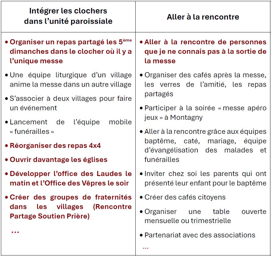 actions concrètes projet pastoral 1