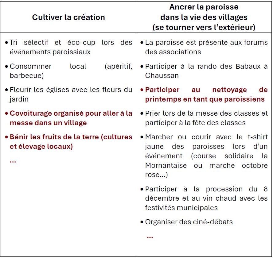 actions concrètes projet pastoral 2